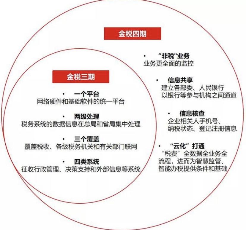 金税四期来袭，行业变革的号角已吹响